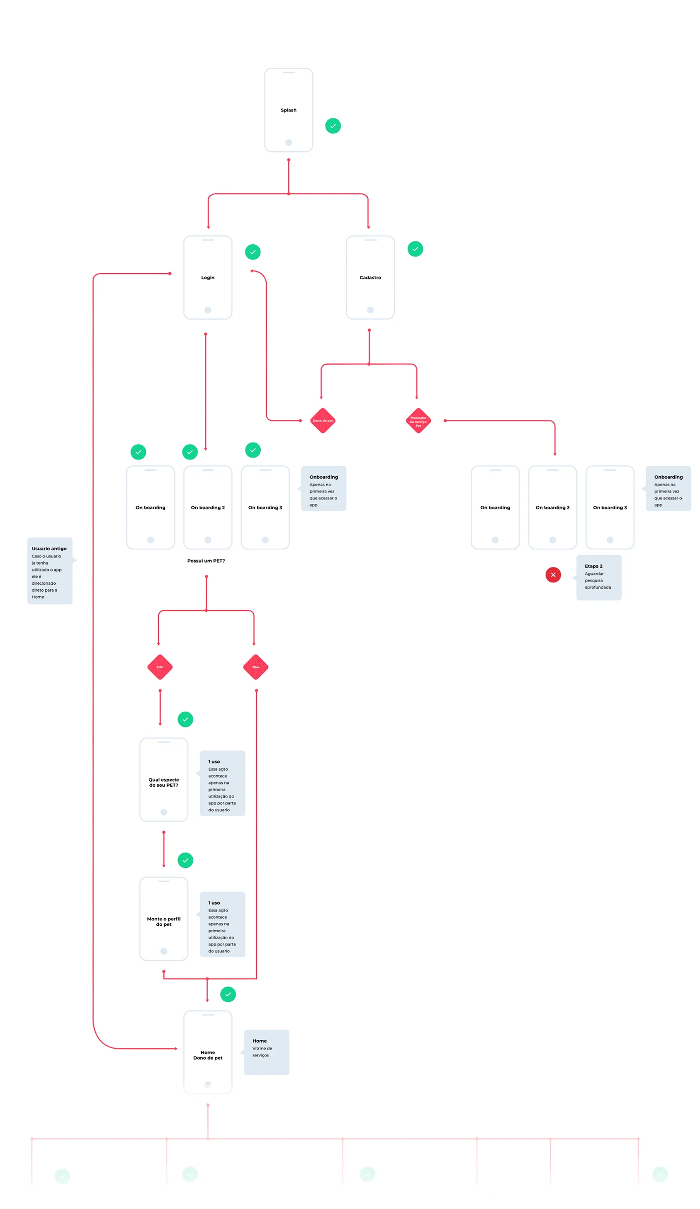 Userflow original: entrada, perfis de usuário, onboarding e acesso à Home.
