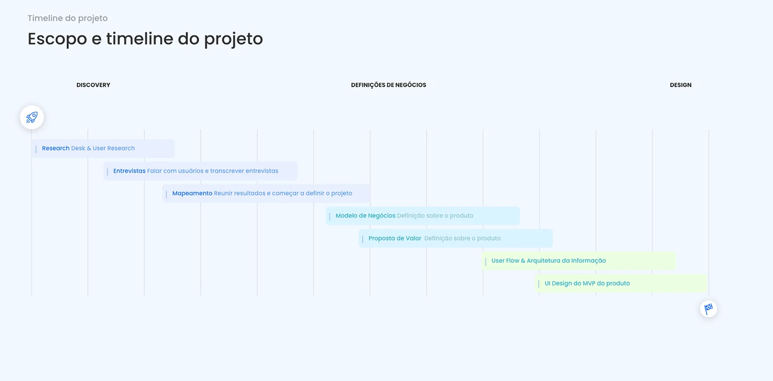 Escopo do projeto: pesquisa e entrevistas, mapeamento, definição do produto, fluxos e UI.